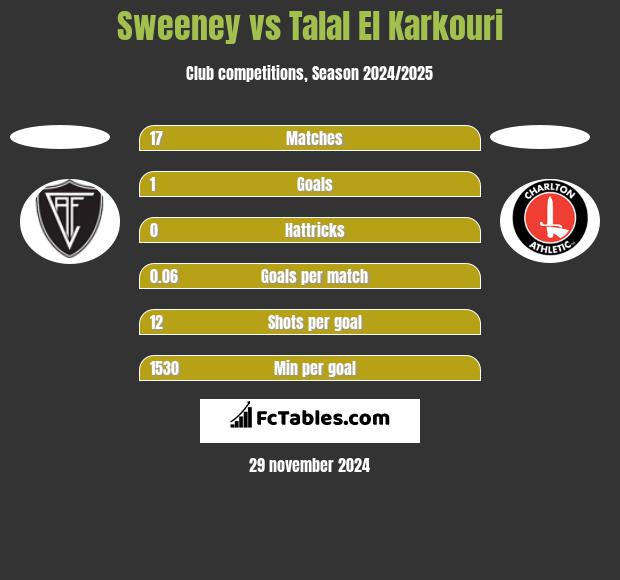 Sweeney vs Talal El Karkouri h2h player stats