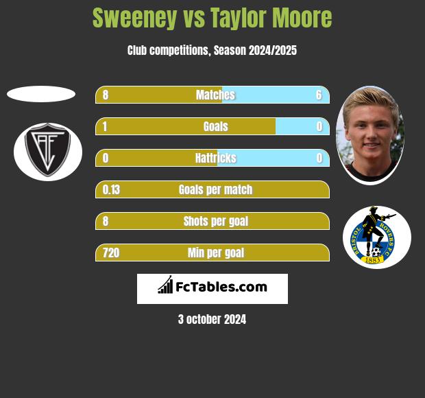 Sweeney vs Taylor Moore h2h player stats