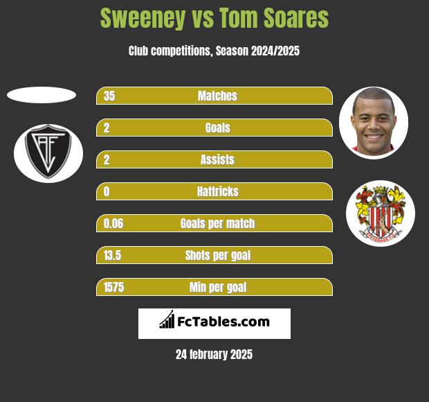 Sweeney vs Tom Soares h2h player stats