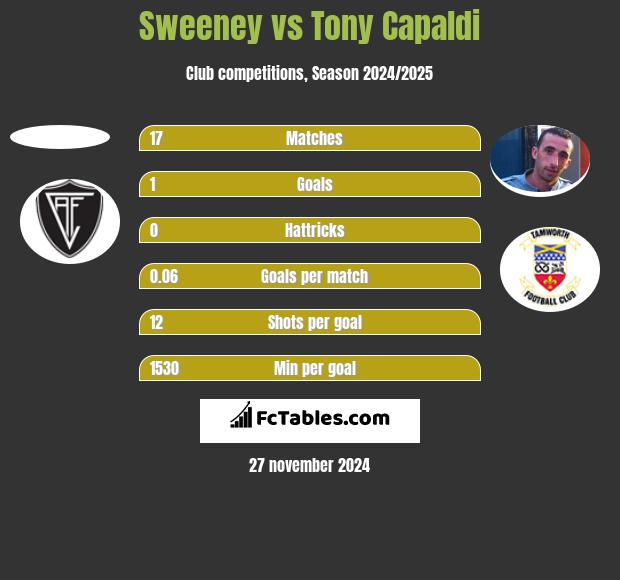 Sweeney vs Tony Capaldi h2h player stats