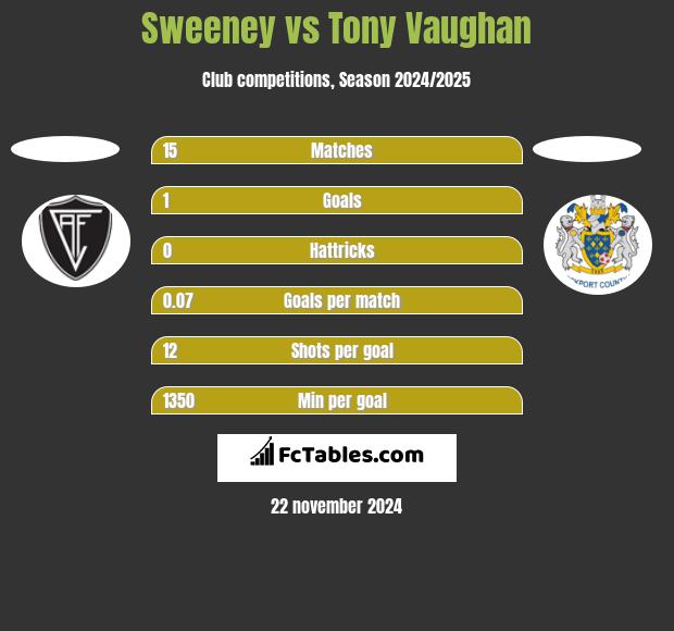 Sweeney vs Tony Vaughan h2h player stats