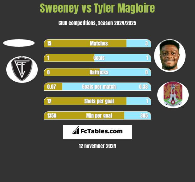 Sweeney vs Tyler Magloire h2h player stats