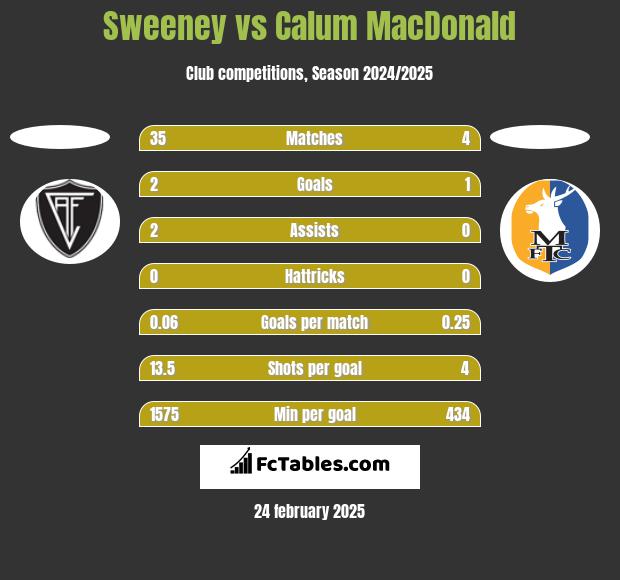 Sweeney vs Calum MacDonald h2h player stats