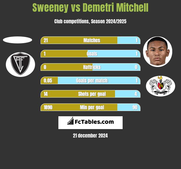 Sweeney vs Demetri Mitchell h2h player stats