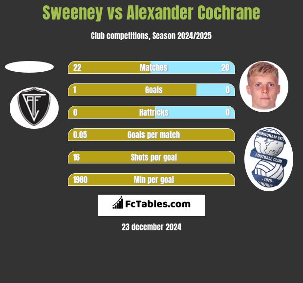 Sweeney vs Alexander Cochrane h2h player stats