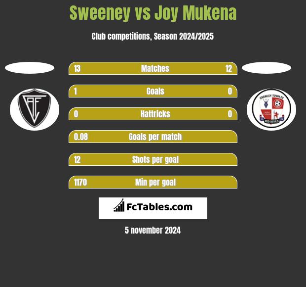 Sweeney vs Joy Mukena h2h player stats