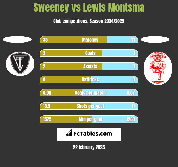 Sweeney vs Lewis Montsma h2h player stats