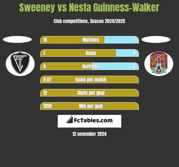 Sweeney vs Nesta Guinness-Walker h2h player stats