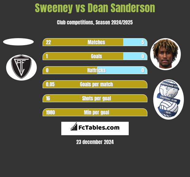 Sweeney vs Dean Sanderson h2h player stats