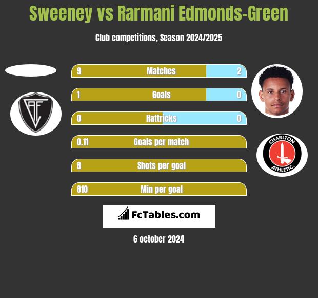 Sweeney vs Rarmani Edmonds-Green h2h player stats