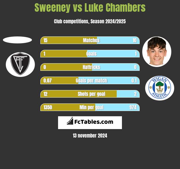 Sweeney vs Luke Chambers h2h player stats