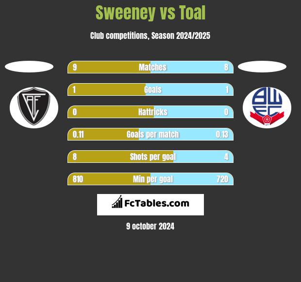 Sweeney vs Toal h2h player stats