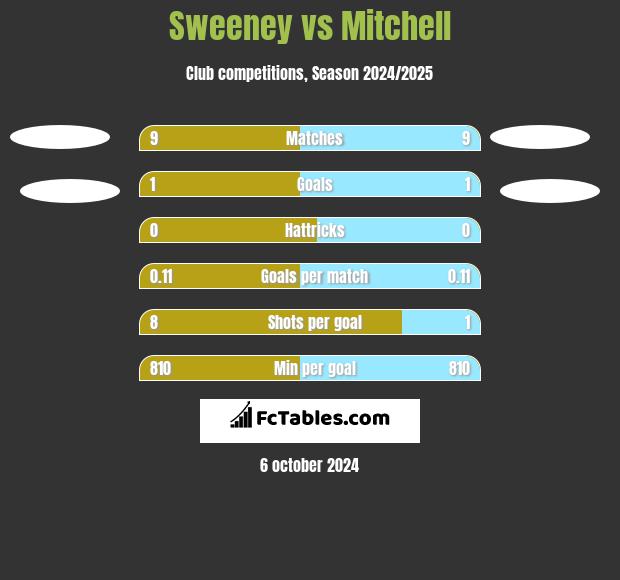 Sweeney vs Mitchell h2h player stats