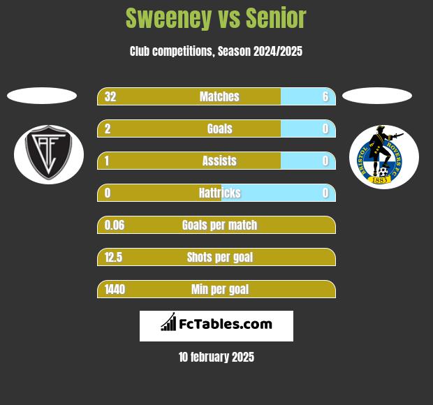 Sweeney vs Senior h2h player stats