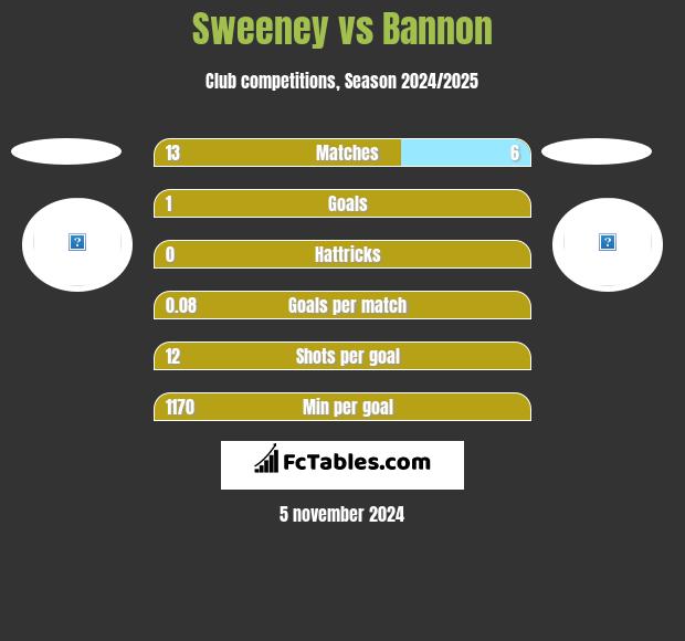 Sweeney vs Bannon h2h player stats