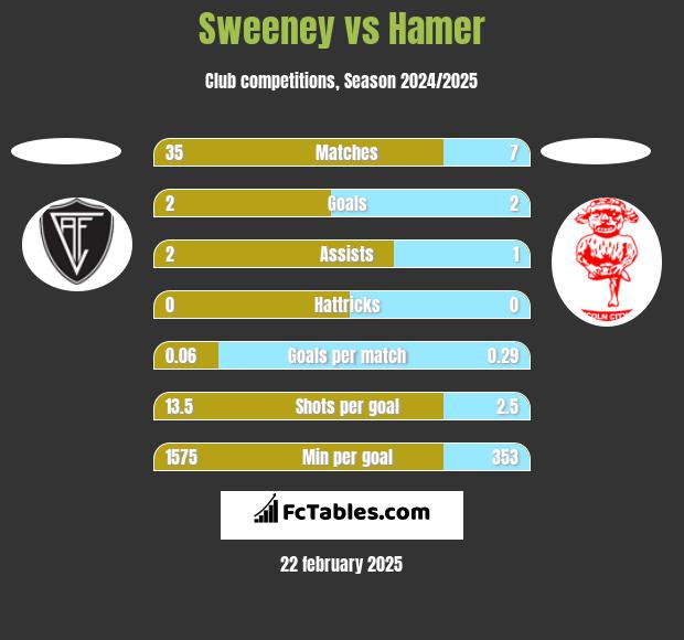 Sweeney vs Hamer h2h player stats