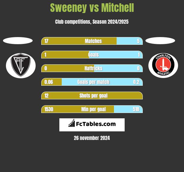 Sweeney vs Mitchell h2h player stats