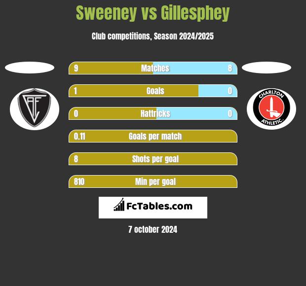 Sweeney vs Gillesphey h2h player stats