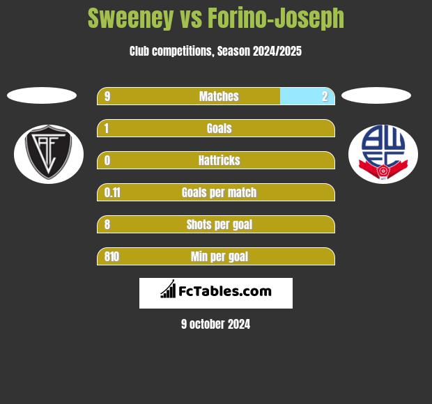 Sweeney vs Forino-Joseph h2h player stats