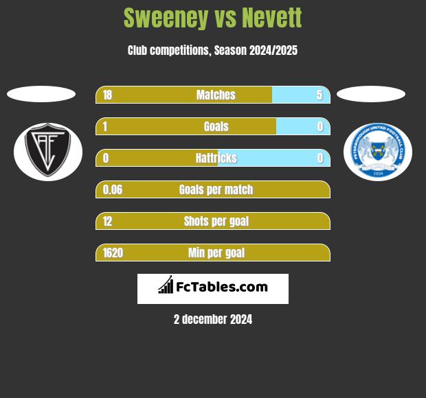 Sweeney vs Nevett h2h player stats