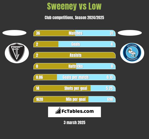 Sweeney vs Low h2h player stats