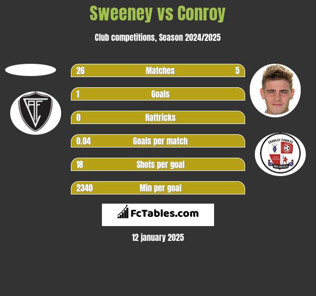 Sweeney vs Conroy h2h player stats