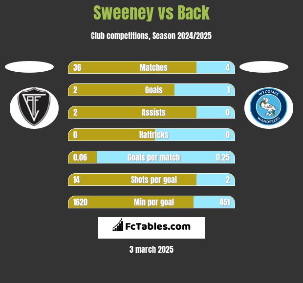 Sweeney vs Back h2h player stats