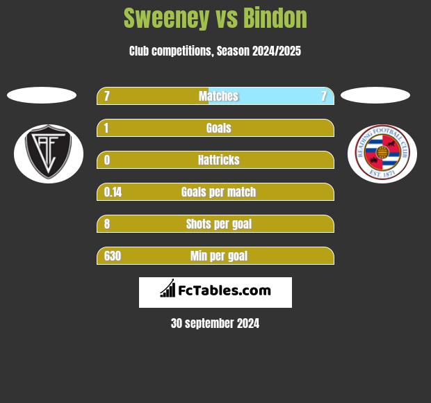 Sweeney vs Bindon h2h player stats