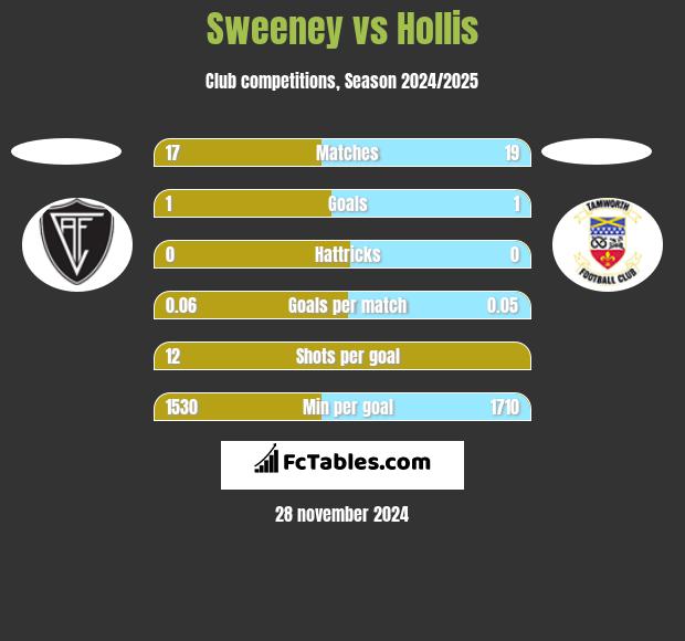 Sweeney vs Hollis h2h player stats