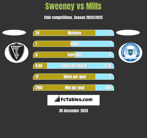 Sweeney vs Mills h2h player stats