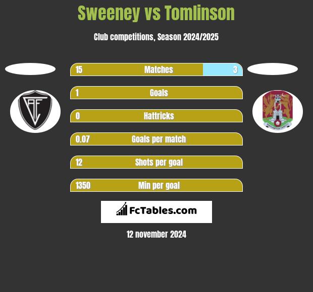 Sweeney vs Tomlinson h2h player stats