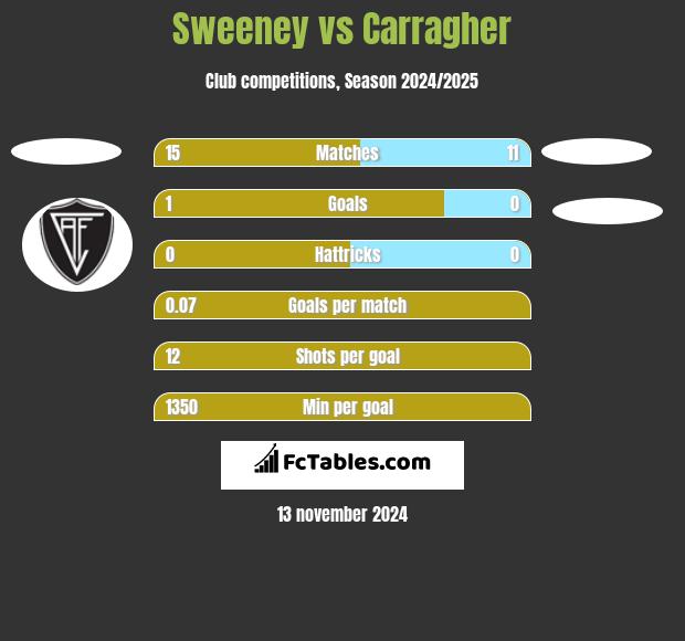 Sweeney vs Carragher h2h player stats