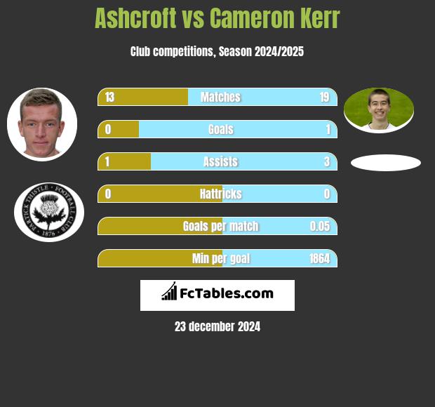 Ashcroft vs Cameron Kerr h2h player stats