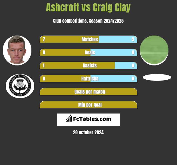 Ashcroft vs Craig Clay h2h player stats