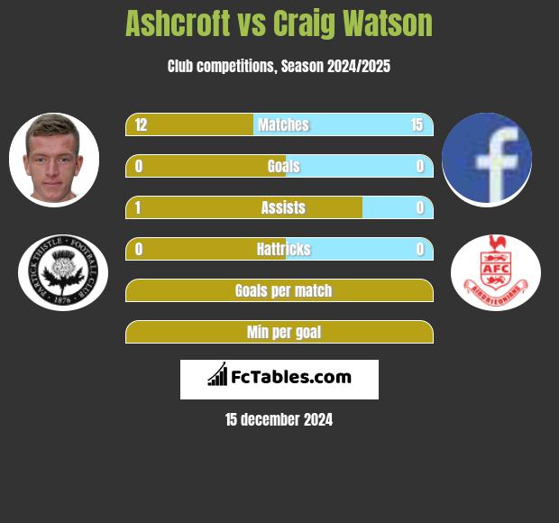 Ashcroft vs Craig Watson h2h player stats