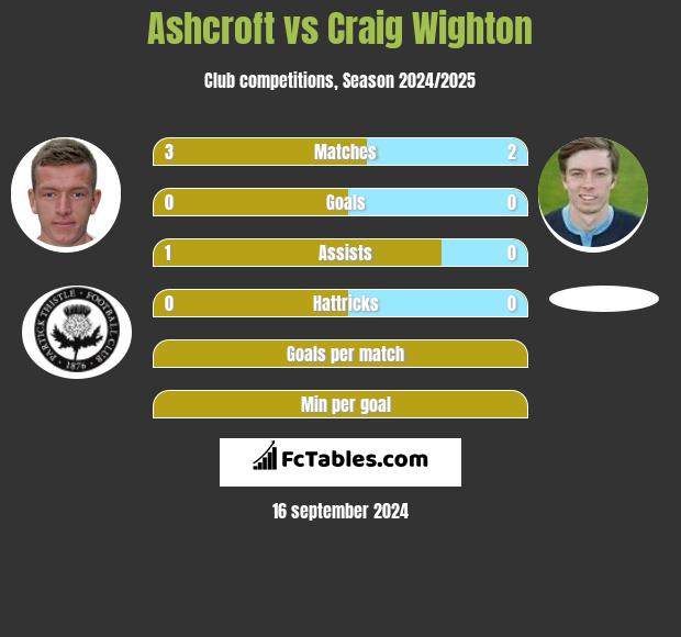 Ashcroft vs Craig Wighton h2h player stats