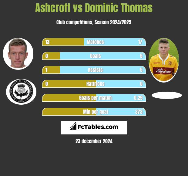 Ashcroft vs Dominic Thomas h2h player stats