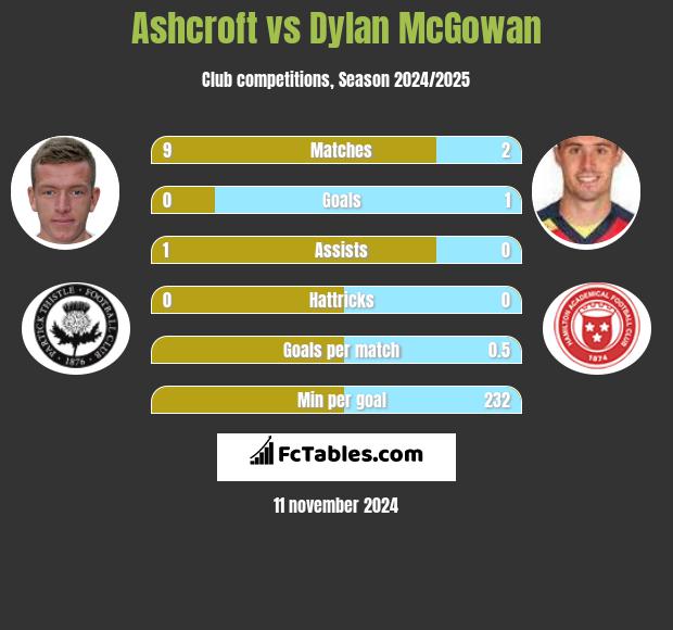 Ashcroft vs Dylan McGowan h2h player stats