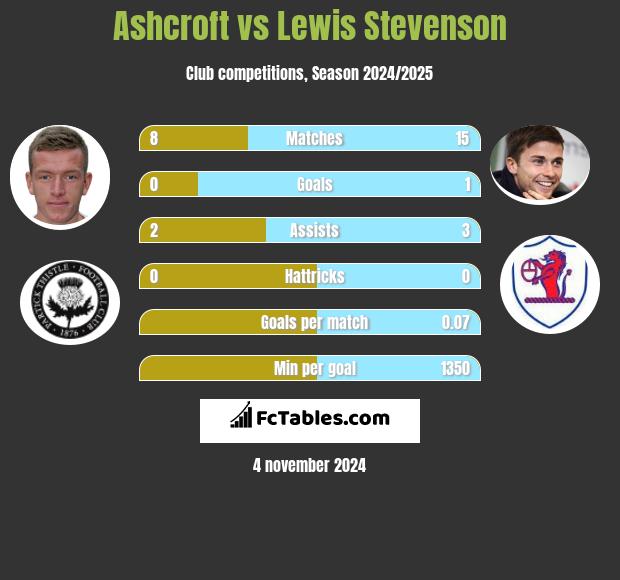 Ashcroft vs Lewis Stevenson h2h player stats