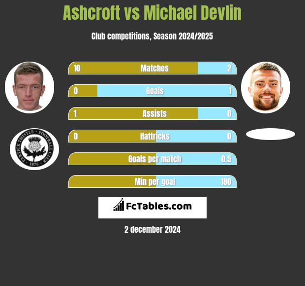 Ashcroft vs Michael Devlin h2h player stats