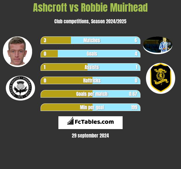 Ashcroft vs Robbie Muirhead h2h player stats