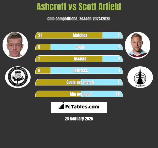 Ashcroft vs Scott Arfield h2h player stats