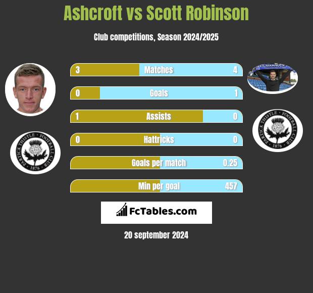 Ashcroft vs Scott Robinson h2h player stats