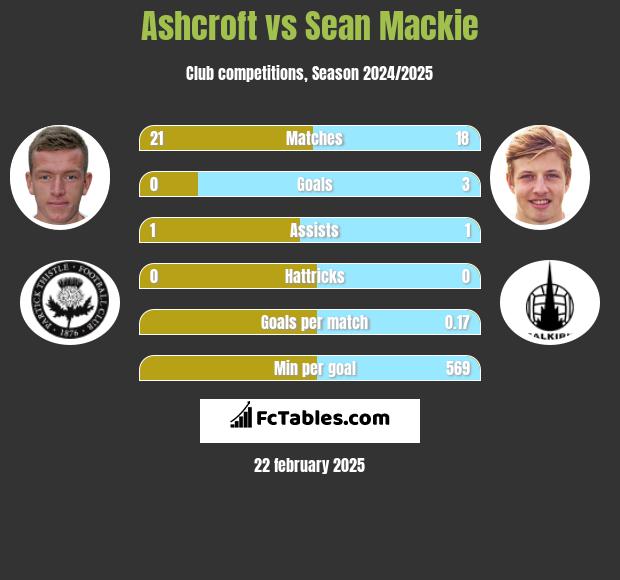 Ashcroft vs Sean Mackie h2h player stats