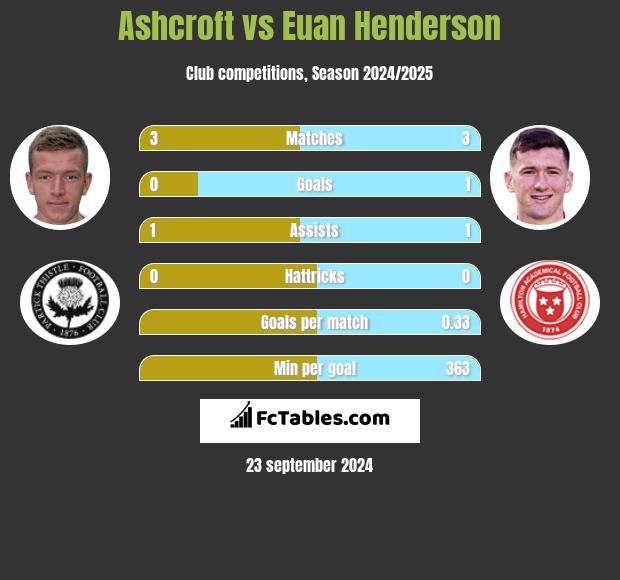 Ashcroft vs Euan Henderson h2h player stats