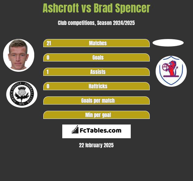 Ashcroft vs Brad Spencer h2h player stats