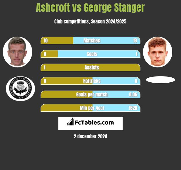 Ashcroft vs George Stanger h2h player stats