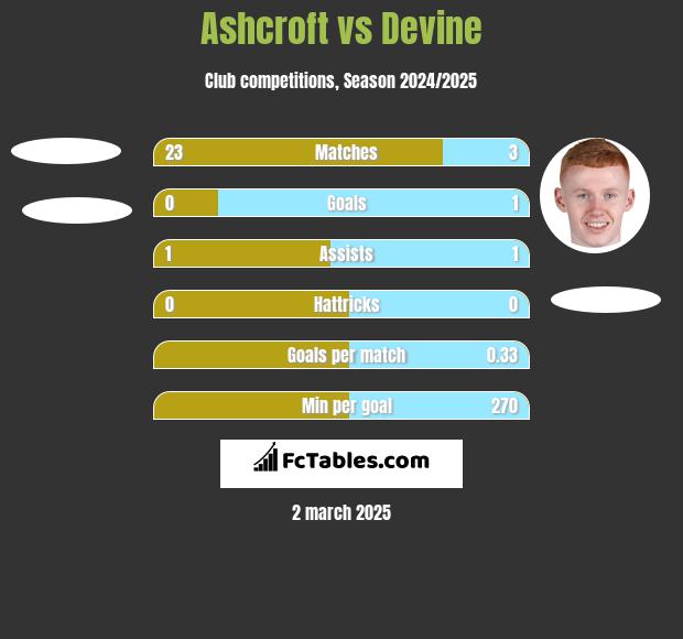 Ashcroft vs Devine h2h player stats