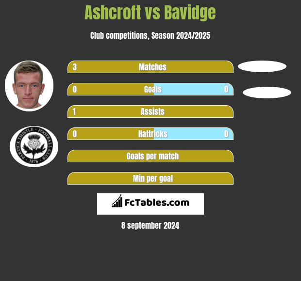 Ashcroft vs Bavidge h2h player stats