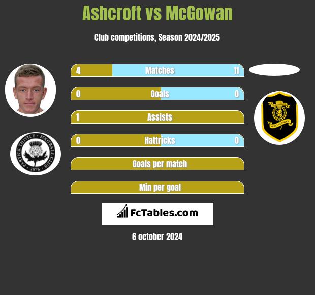 Ashcroft vs McGowan h2h player stats